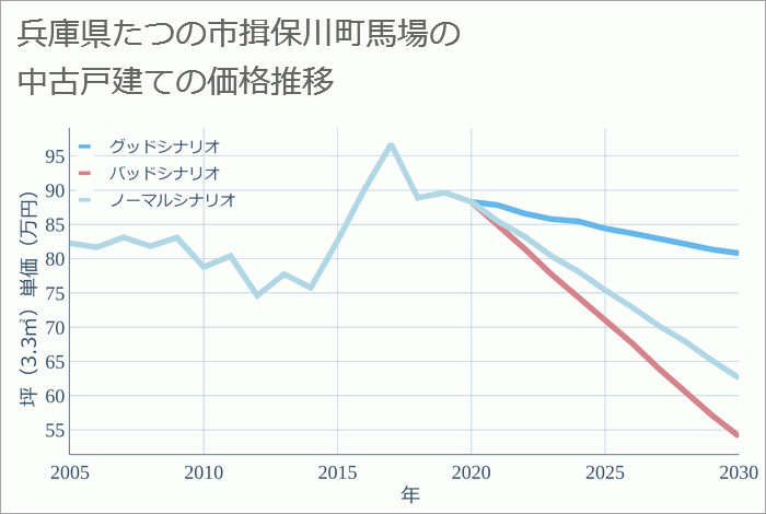 兵庫県たつの市揖保川町馬場の中古戸建て価格推移