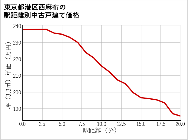 東京都港区西麻布の徒歩距離別の中古戸建て坪単価