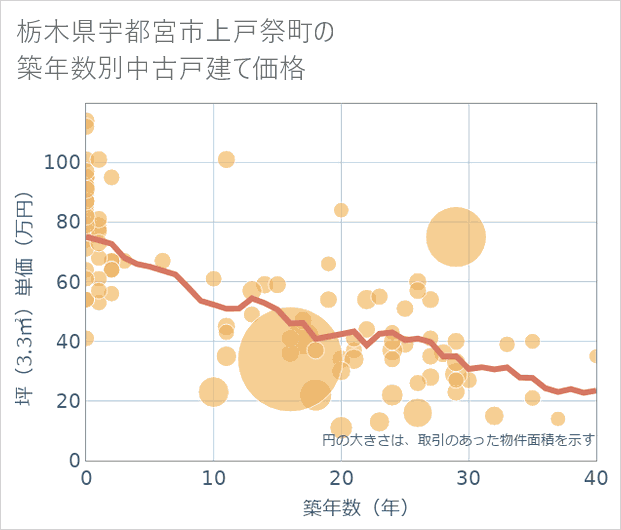栃木県宇都宮市上戸祭町の築年数別の中古戸建て坪単価