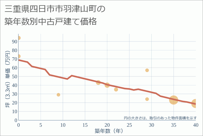 三重県四日市市羽津山町の築年数別の中古戸建て坪単価