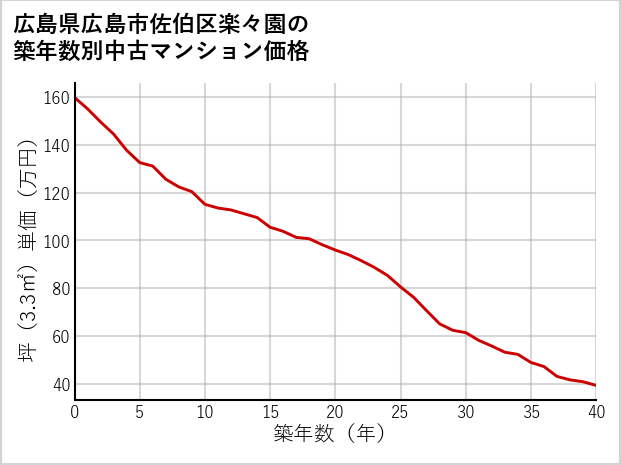 広島県広島市佐伯区楽々園の築年数別の中古マンション坪単価