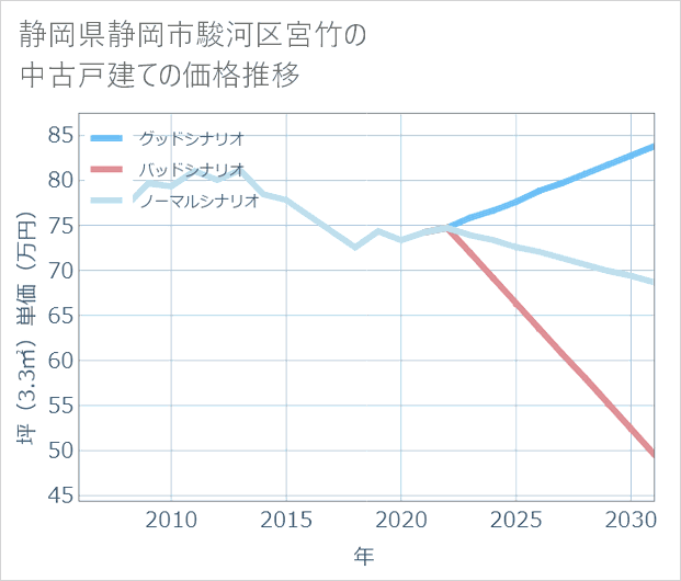 静岡県静岡市駿河区宮竹の中古戸建て価格推移