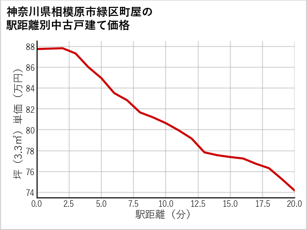 神奈川県相模原市緑区町屋の徒歩距離別の中古戸建て坪単価