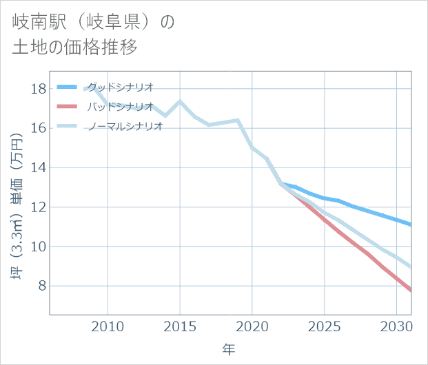 岐南駅(岐阜県)の土地価格推移