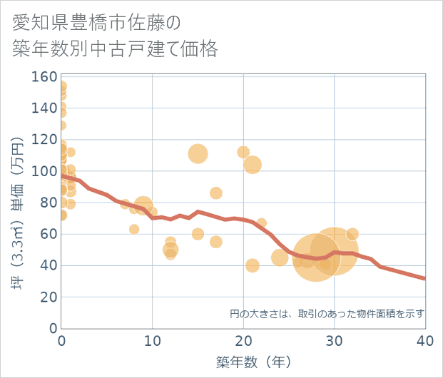 愛知県豊橋市佐藤の築年数別の中古戸建て坪単価