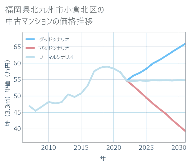 福岡県北九州市小倉北区の中古マンション価格推移