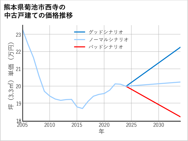 熊本県菊池市西寺の中古戸建て価格推移