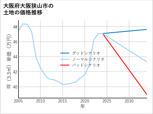 大阪府大阪狭山市の土地価格推移