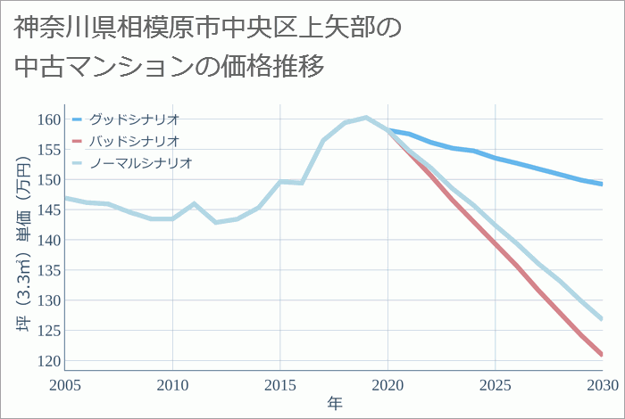 神奈川県相模原市中央区上矢部の中古マンション価格推移