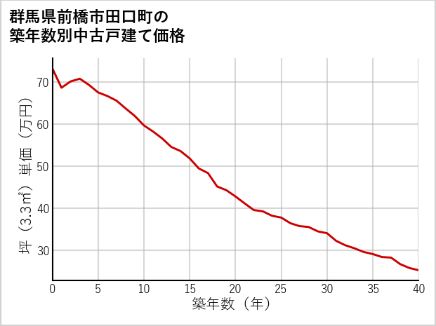 群馬県前橋市田口町の築年数別の中古戸建て坪単価