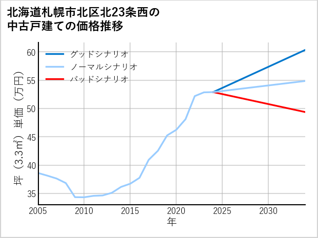 北海道札幌市北区北23条西の中古戸建て価格推移