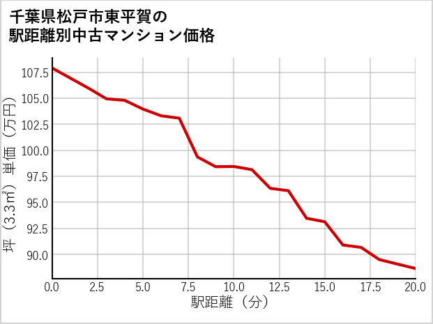 千葉県松戸市東平賀の徒歩距離別の中古マンション坪単価