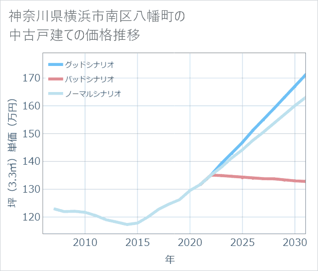 神奈川県横浜市南区八幡町の中古戸建て価格推移