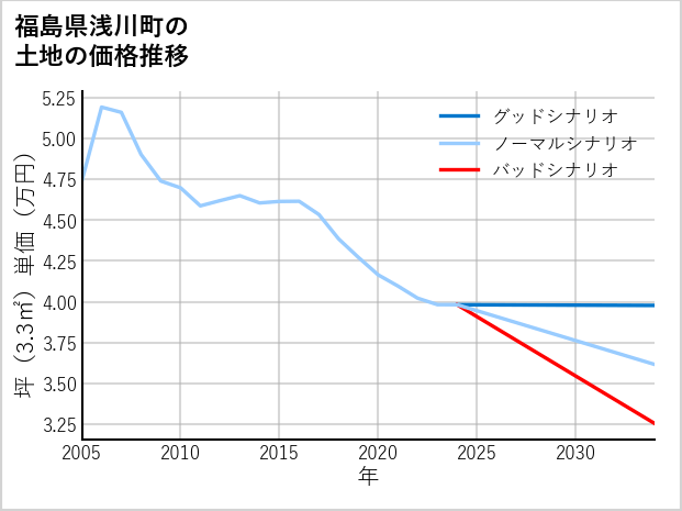 福島県浅川町の土地価格推移