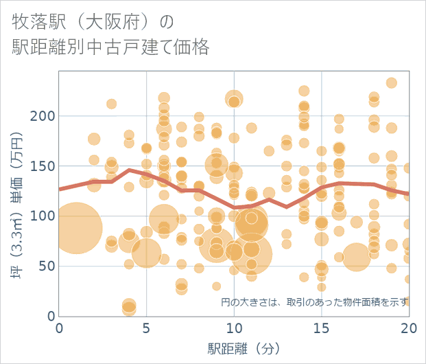 牧落駅(大阪府)の徒歩距離別の中古戸建て坪単価