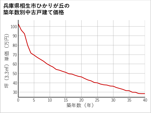 兵庫県相生市ひかりが丘の築年数別の中古戸建て坪単価