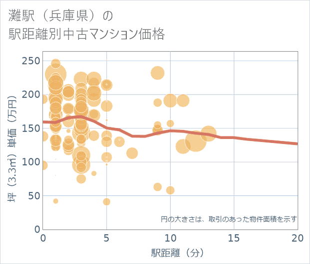 灘駅(兵庫県)の徒歩距離別の中古マンション坪単価