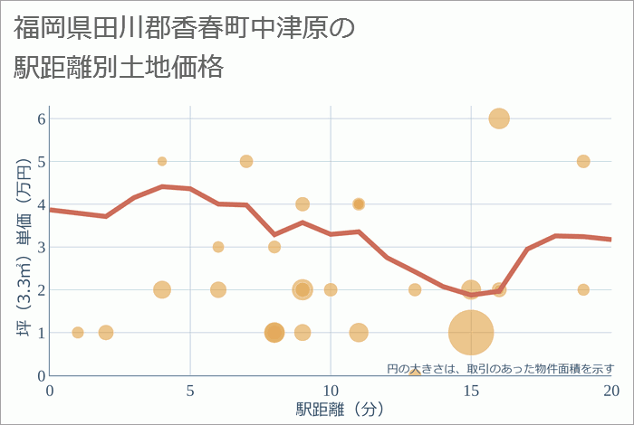 福岡県田川郡香春町中津原の徒歩距離別の土地坪単価