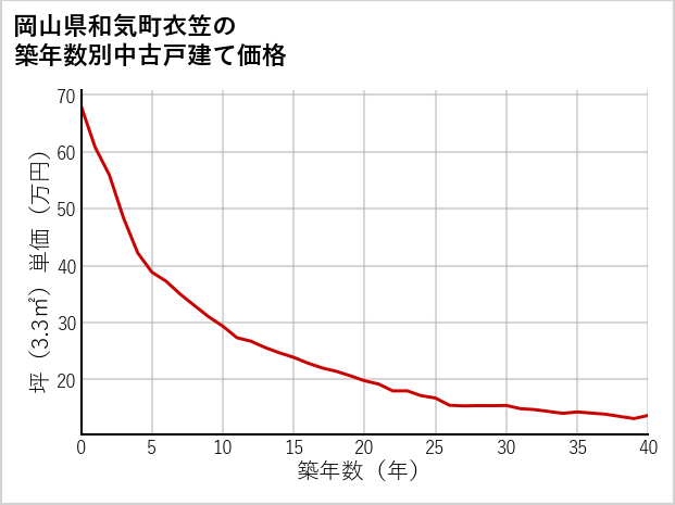 岡山県和気町衣笠の築年数別の中古戸建て坪単価
