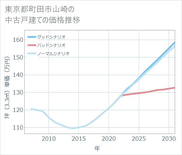 東京都町田市山崎の中古戸建て価格推移