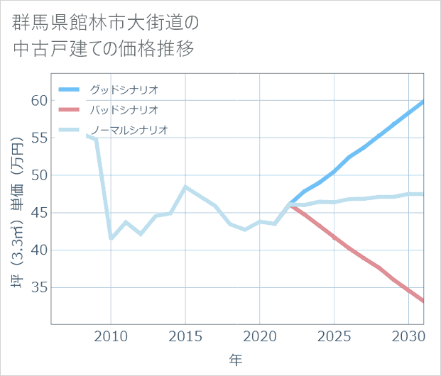 群馬県館林市大街道の中古戸建て価格推移