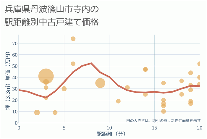 兵庫県丹波篠山市寺内の徒歩距離別の中古戸建て坪単価