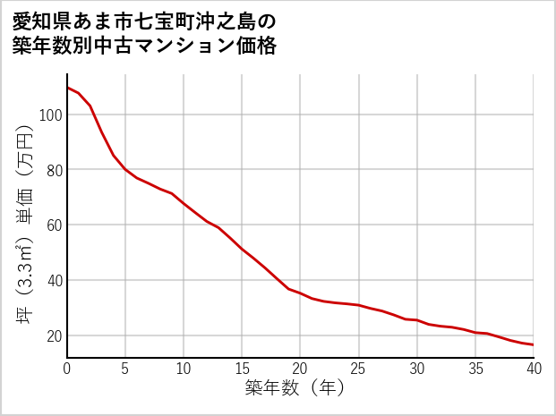 愛知県あま市七宝町沖之島の築年数別の中古マンション坪単価