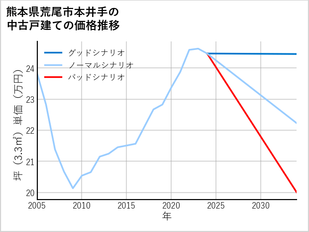 熊本県荒尾市本井手の中古戸建て価格推移