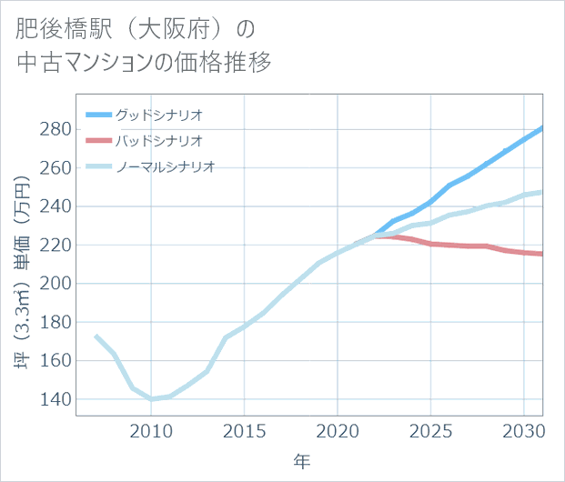 肥後橋駅(大阪府)の中古マンション価格推移