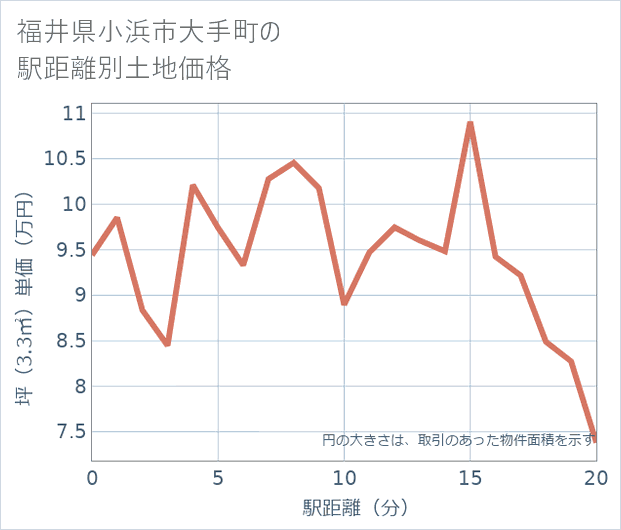 福井県小浜市大手町の徒歩距離別の土地坪単価