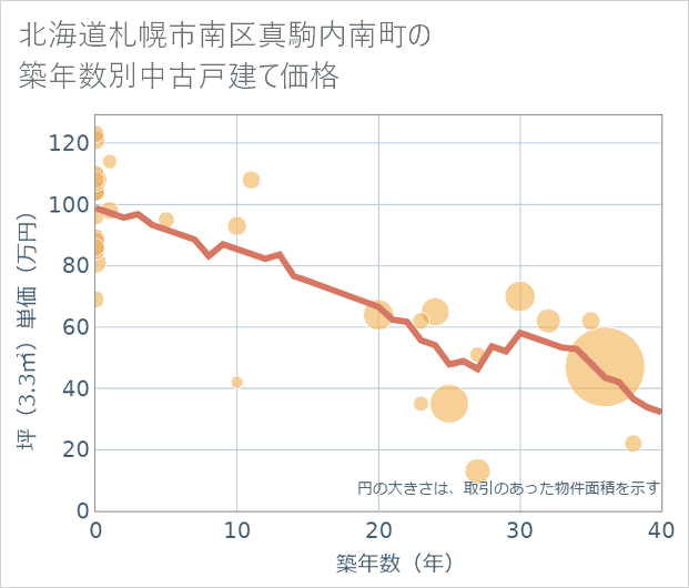 北海道札幌市南区真駒内南町の築年数別の中古戸建て坪単価