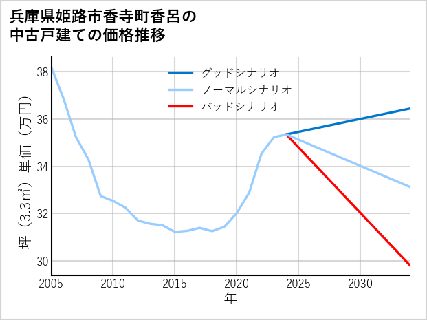 兵庫県姫路市香寺町香呂の中古戸建て価格推移