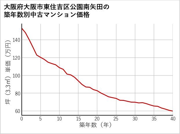 大阪府大阪市東住吉区公園南矢田の築年数別の中古マンション坪単価