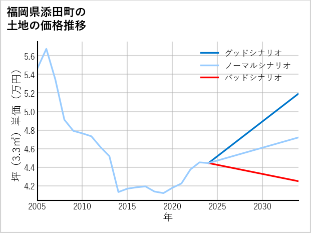 福岡県添田町の土地価格推移