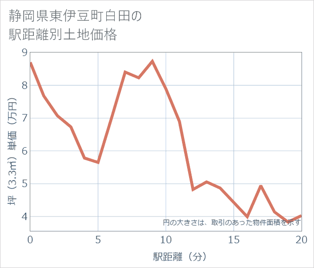 静岡県東伊豆町白田の徒歩距離別の土地坪単価