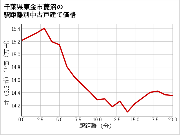 千葉県東金市菱沼の徒歩距離別の中古戸建て坪単価