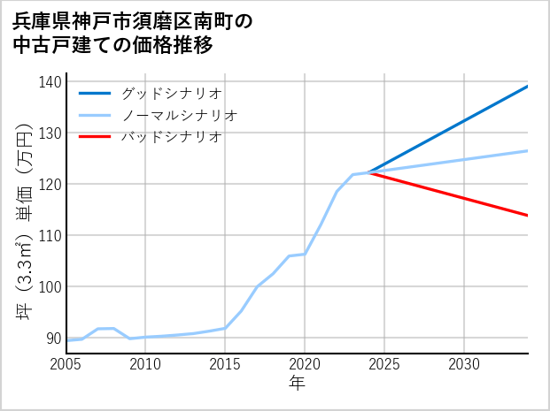 兵庫県神戸市須磨区南町の中古戸建て価格推移
