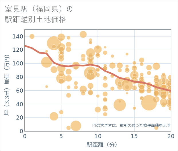 室見駅(福岡県)の徒歩距離別の土地坪単価
