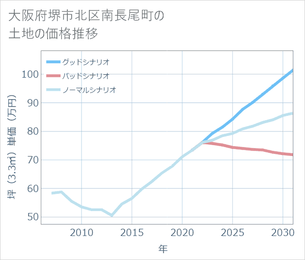 大阪府堺市北区南長尾町の土地価格推移