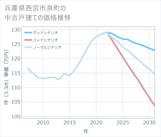 兵庫県西宮市泉町の中古戸建て価格推移