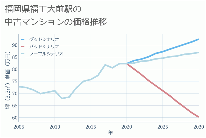 福工大前駅（福岡県）の中古マンション価格推移