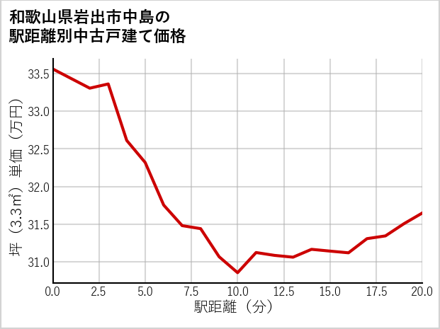 和歌山県岩出市中島の徒歩距離別の中古戸建て坪単価
