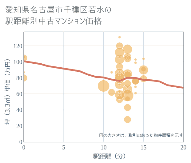 愛知県名古屋市千種区若水の徒歩距離別の中古マンション坪単価