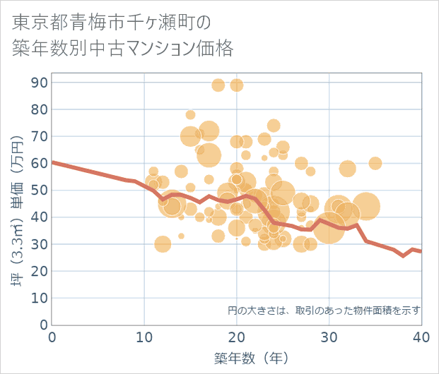 東京都青梅市千ケ瀬町の築年数別の中古マンション坪単価