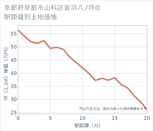 京都府京都市山科区音羽八ノ坪の徒歩距離別の土地坪単価