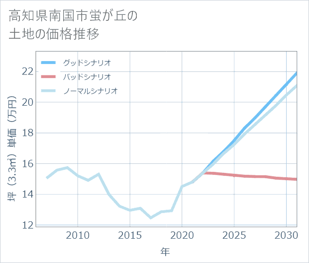 高知県南国市蛍が丘の土地価格推移