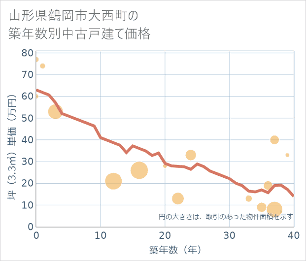 山形県鶴岡市大西町の築年数別の中古戸建て坪単価
