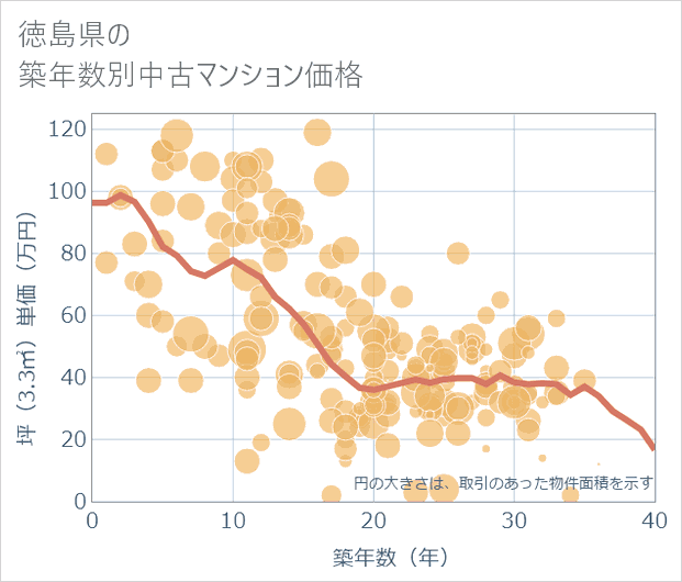 徳島県の築年数別の中古マンション坪単価