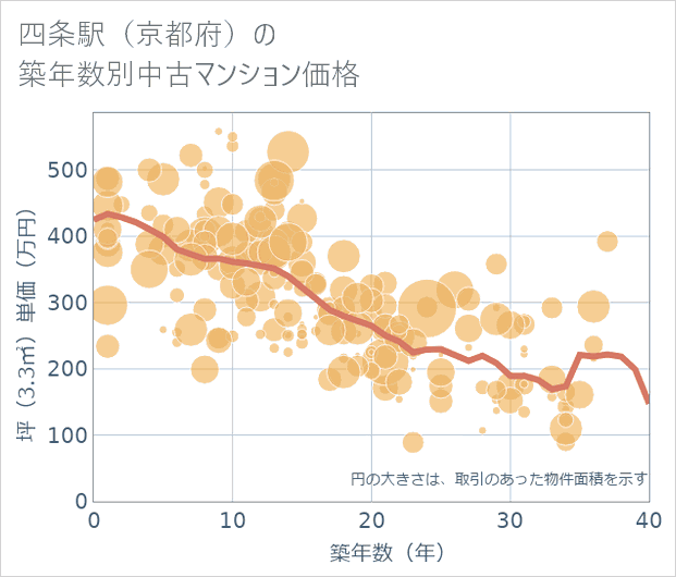 四条駅(京都府)の築年数別の中古マンション坪単価