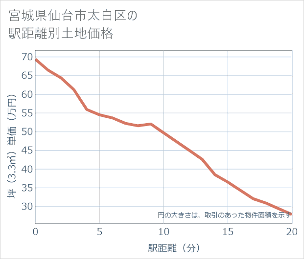 宮城県仙台市太白区の徒歩距離別の土地坪単価